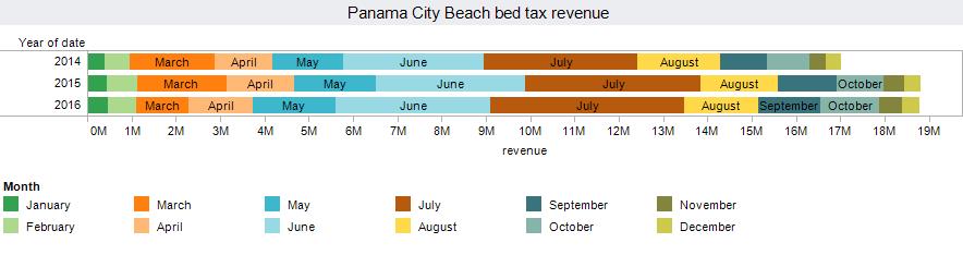 Panama City Beach bed tax