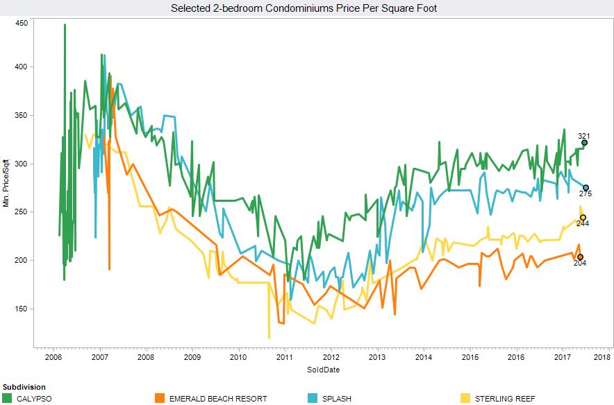 Selected Panama City Beach condo sales