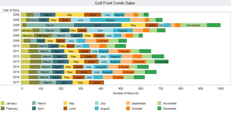 condo sales volume for July