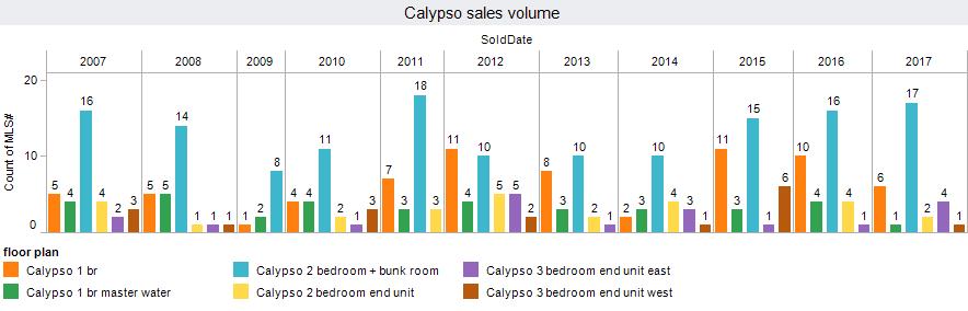 Sales volume history