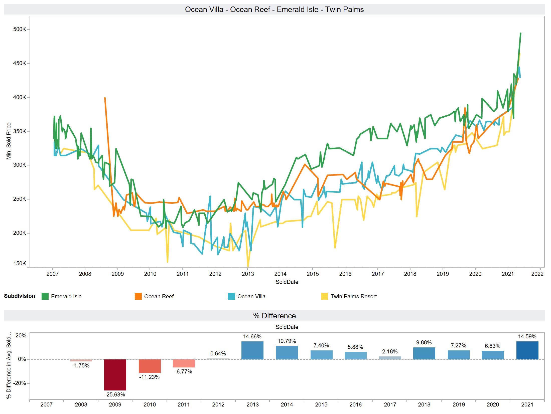 Sales History