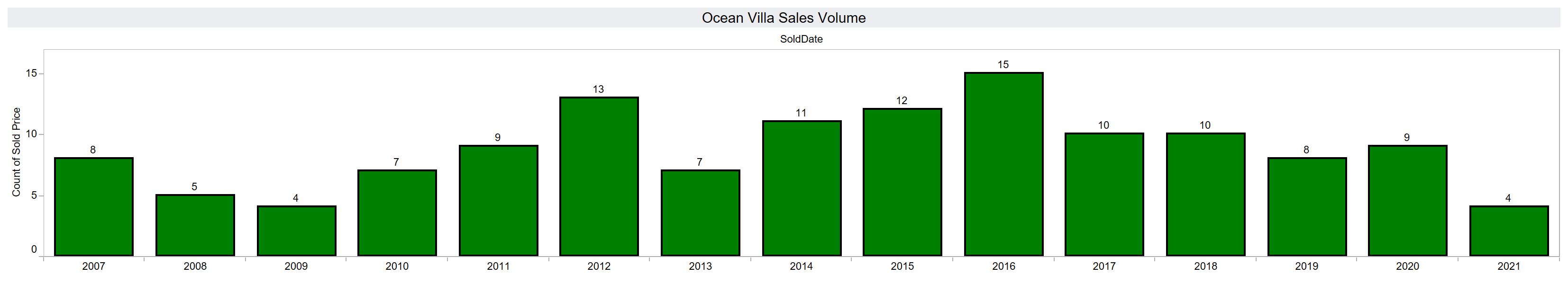 Sales volume at Ocean Villa condominium