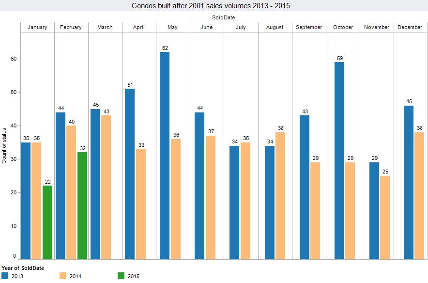 Condominium sales volumes