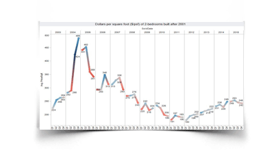 January 2016 Panama City Beach condo sales update