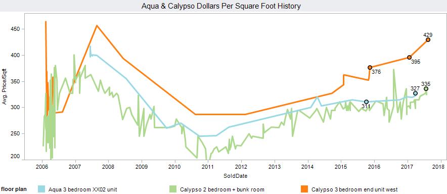 Aqua and Calypso condominium sales history