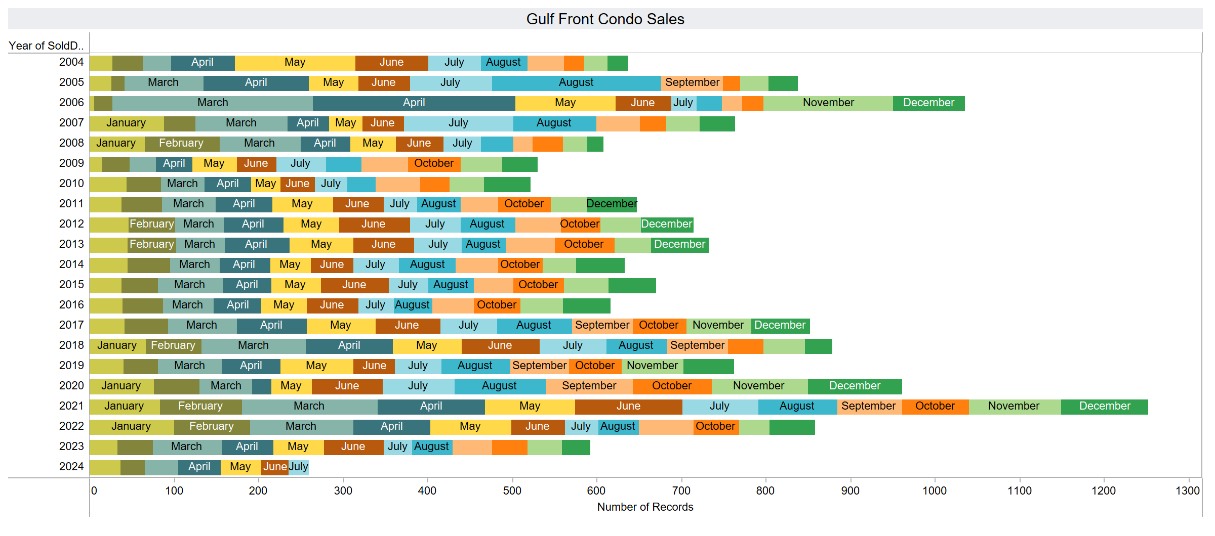 panama city beach condos sales volume 240731