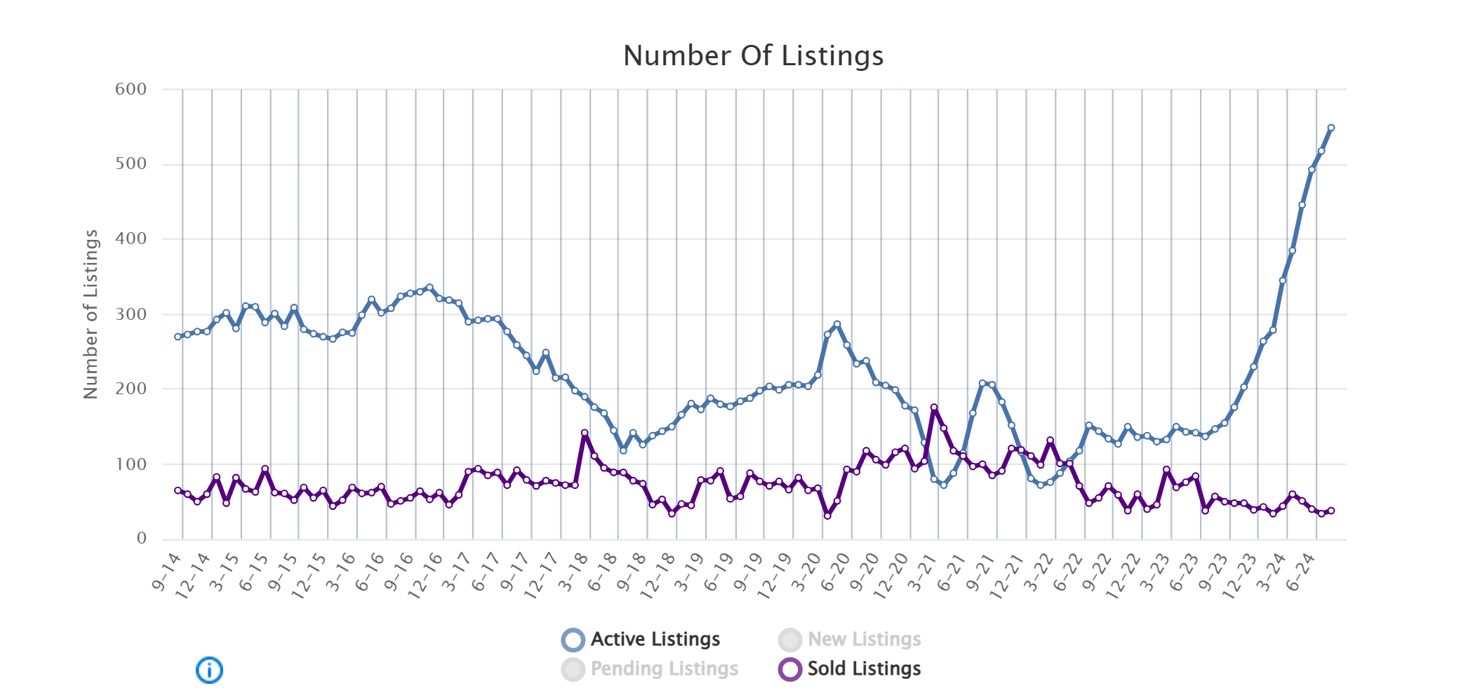 flex condos inventory graph 14 24 240902