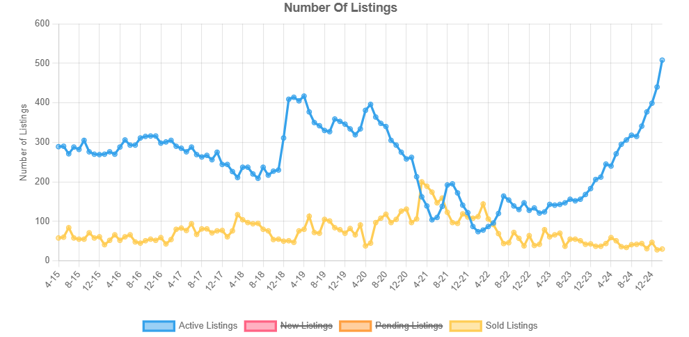 Panama City Beach active listings for condominiums.