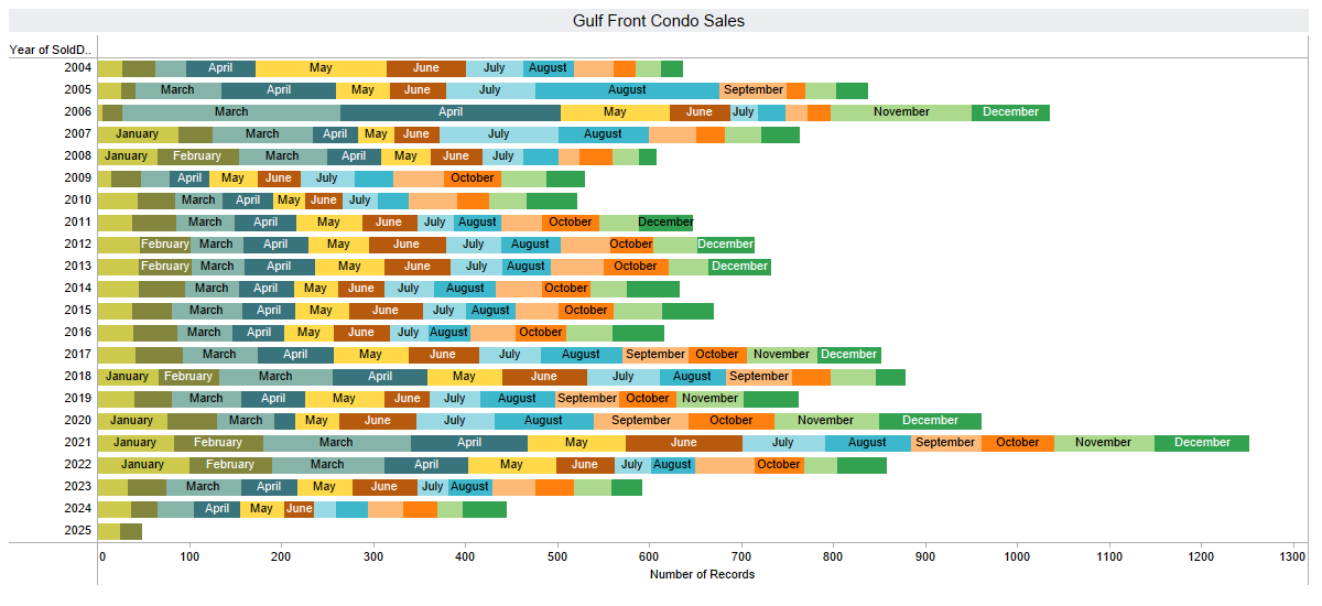 panama city beach condos sales volume for March 2024.