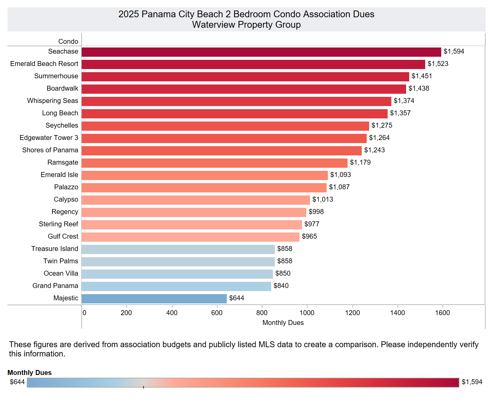 Panama City Beach Condo Association Dues