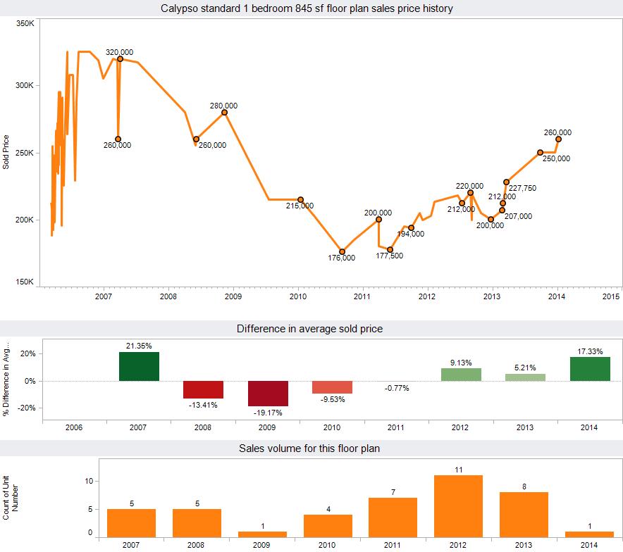 Calypso 1 bedroom sales history and price difference