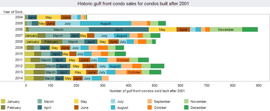 Historic sales volumes for condos in Panama City Beach