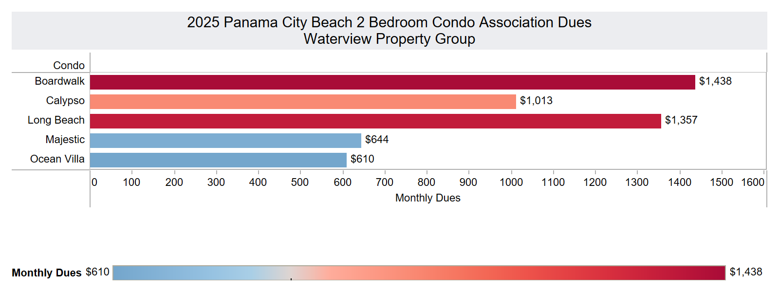 Panama City Beach Florida Condo Association dues 2025