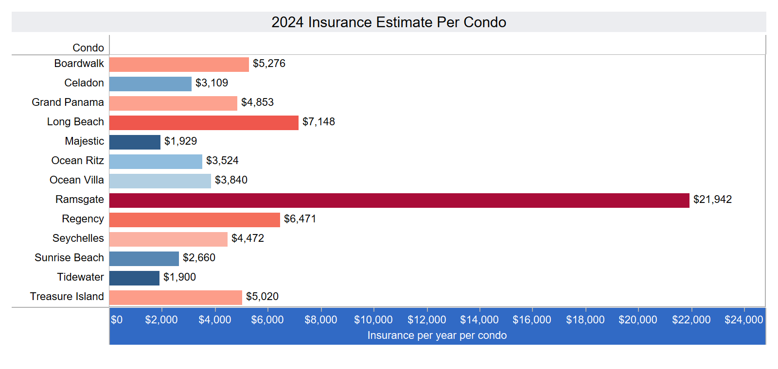 2024 Panama City Beach condo insurance estimate.