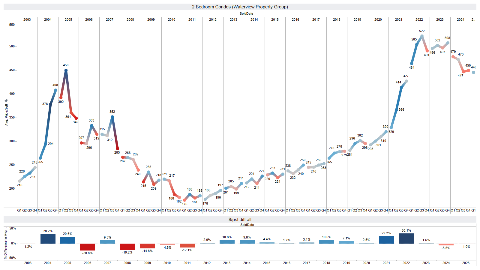 Panama City Beach Condos for sale market update for March 2025