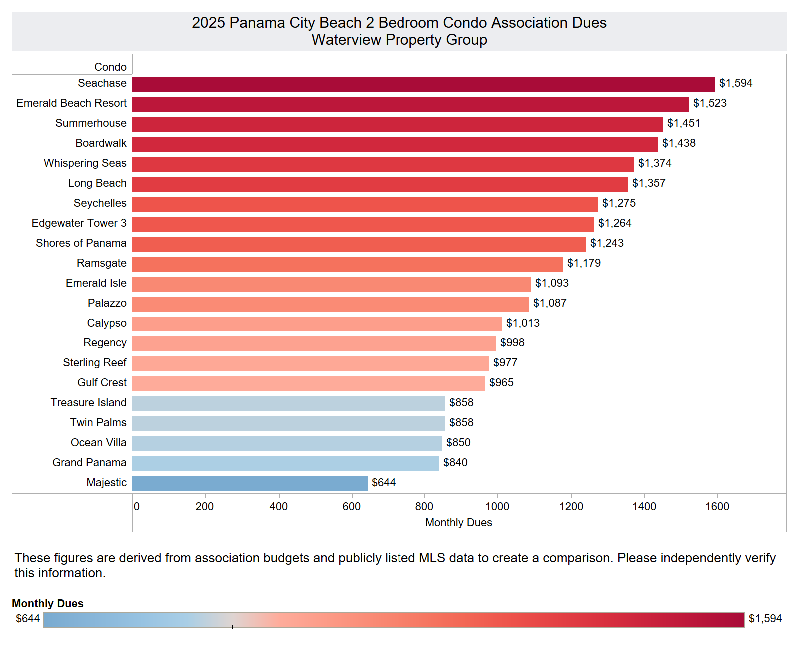 Panama City Beach Florida Condo Association dues 2025