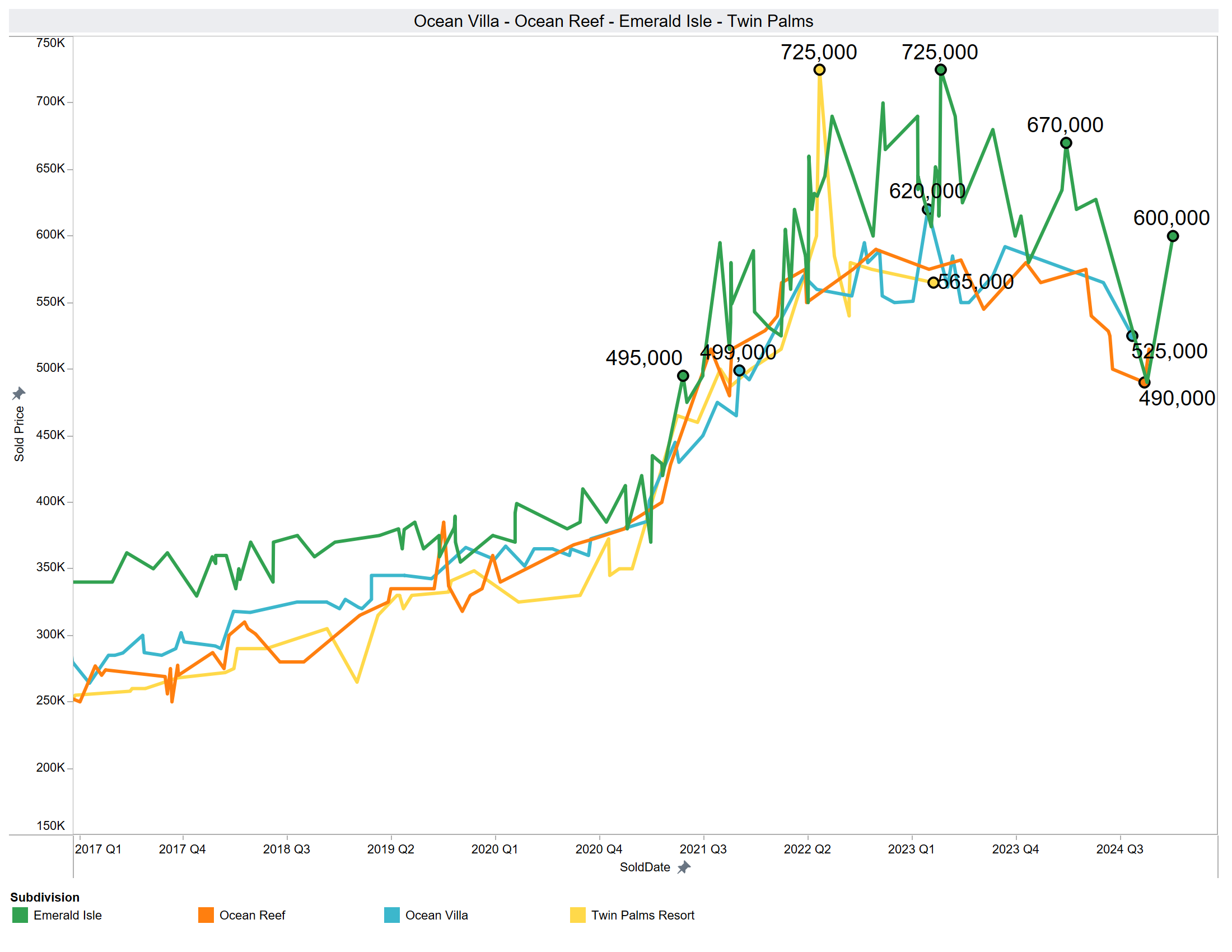 Ocean Villa sales history